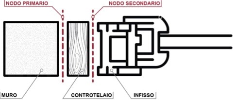 Posa degli infissi serramenti